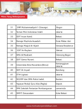 31 SMP Muhammadiyah 1 Cileungsi Bogor
32 Taman Mini Indonesia Indah Jakarta
33 SDIT Insan Kamil Bekasi
34 Remaja Mushola Asaadah Duta Mekar Asri
35 Remaja Masjid Al-Hijrah Venezia Residence
36 SDIT Ar-Rayhan Bekasi
37 SMA Al Madinah Cibinong Bogor
38 SDIT Gema Nurani Bekasi
39 Universitas Bina Nusantara (Binus)
Kemanggisan
Jakarta
40 SDIT Al-Irsyad Bandung
41 STIH Ligitasi Jakarta
42 SD,SMP dan SMA Ruhul Jadid Banten
43 Yayasan Peduli Guru Kita (Pegita) Depok
44 SMK Sekolah Pertanian Pembangunan samarinda
45 SMPIT Darussalam Kota Bekasi
 