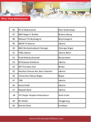 46 SIT Al Mukaromah Kota Tasikmalaya
47 SMA Negeri 1 Brebes Brebes Jateng
48 Relawan Tik Bojonegoro Bojononegoro
49 SMAN 74 Jakarta Jakarta
50 SMA Muhammadiyah Cileungsi Cileungsi Bogor
51 P2KG Jakarta Jakarta Barat
52 Paud Shabwa Amanah Banjarmasin
53 SD Nizamia Andalusia Jakarta
54 SDIT Permata Hati Bekasi
55 Fakultas Farmasi dan Sains Uhamka Jakarta
56 Universitas Pakuan Bogor Bogor
57 TVRI Jakarta
56 Koran Sindo Jakarta
57 Majalah Noor Jakarta
58 YPI Dayah Terpadu Almuslimun Aceh Utara
59 SIT Alfatih Tanggerang
60 Rumah Zakat Surabaya
 