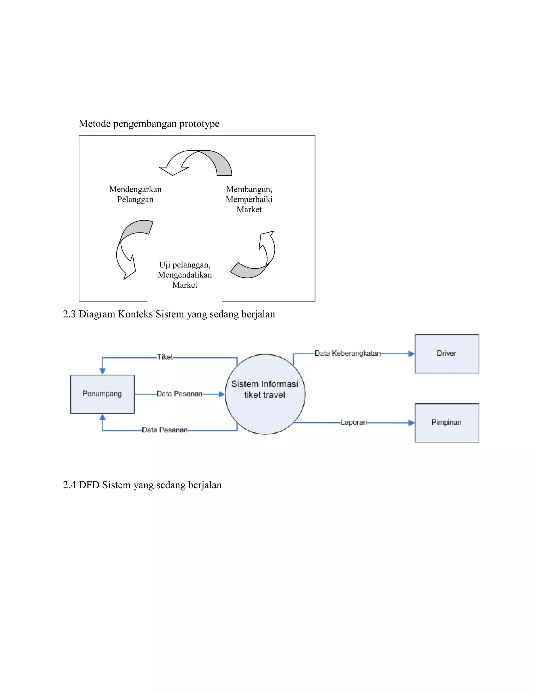 Metode pengembangan prototype

Mendengarkan
Pelanggan

Membangun,
Memperbaiki
Market

Uji pelanggan,
Mengendalikan
Market

2.3 Diagram Konteks Sistem yang sedang berjalan

2.4 DFD Sistem yang sedang berjalan

 