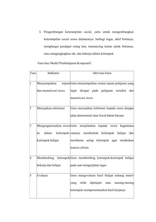3.   Pengembangan keterampilan social, yaitu untuk mengembangkan

             keterampilan social siswa diantaranya: berbagi tugas, aktif bertanya,

             menghargai pendapat orang lain, memancing teman untuk bertanya,

             mau mengungkapkan ide, dan bekerja dalam kelompok.


       Fase-fase Model Pembelajaran Kooperatif :


Fase           Indikator                                Aktivitas Guru


1      Menyampaikan          tujuan Guru menyampaikan semua tujuan pelajaran yang

       dan memotivasi siswa        ingin   dicapai     pada    pelajaran    tersebut   dan

                                   memotivasi siswa


2      Menyajikan informasi        Guru menyajikan informasi kepada siswa dengan

                                   jalan demonstrasi atau lewat bahan bacaan


3      Mengorganisasikan siswa Guru menjelaskan kepada siswa bagaimana

       ke    dalam    kelompok- caranya       membentuk        kelompok      belajar   dan

       kelompok belajar            membantu setiap kelompok agar melakukan

                                   transisi efisien


4      Membimbing      kelompok Guru membimbing kelompok-kelompok belajar

       bekerja dan belajar         pada saat mengerjakan tugas


5      Evaluasi                    Guru mengevaluasi hasil belajar tentang materi

                                   yang    telah      dipelajari   atau    masing-masing

                                   kelompok mempresentasikan hasil kerjanya
 