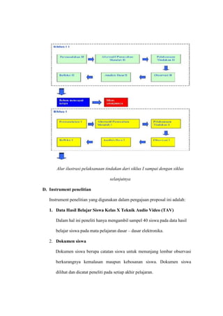 Alur ilustrasi pelaksanaan tindakan dari siklus I sampai dengan siklus

                                     selanjutnya

D. Instrument penelitian

   Instrument penelitian yang digunakan dalam pengajuan proposal ini adalah:

   1. Data Hasil Belajar Siswa Kelas X Teknik Audio Video (TAV)

      Dalam hal ini peneliti hanya mengambil sampel 40 siswa pada data hasil

      belajar siswa pada mata pelajaran dasar – dasar elektronika.

   2. Dokumen siswa

      Dokumen siswa berupa catatan siswa untuk menunjang lembar observasi

      berkurangnya kemalasan maupun kebosanan siswa. Dokumen siswa

      dilihat dan dicatat peneliti pada setiap akhir pelajaran.
 