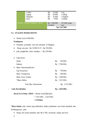 6. Coklat
7. Jagung
8. Margarin
9. Susu
Rp 22.000
Rp 20.000
Rp 16.000
Rp 9.000
1 kg
1 kaleng
1 bungkus
1 kaleng
TOTAL UNTUK MODAL AWAL Rp 7.500.000
Gerobak
147.000 varian
rasa
Rp 7.647.000
3.2. ANALISIS RISIKO BISNIS
 Modal Awal 8.000.000,-
Pendapatan
 Penjualan permalam rata-rata sebanyak 25 Bungkus,
 Harga rata-rata: Rp 10.000 X 25 = Rp 250.000,-
 jadi, penghasilan bruto semalam = Rp 250.000,-
 Laba Kotor
harian Rp 250.000,-
bulanan Rp 7.500.000,-
 Biaya Operasional/bulan
Gaji Karyawan Rp 750.000,-
Biaya Transportasi Rp 200.000,-
Biaya Sewa Tempat Rp 1.000.000,-
*Biaya Bahan Rp 3.525.000,-
Total Biya Operasional Rp 5.475.000,-
- Laba Bersih/bulan Rp 2.025.000,-
Break Even Point ( BEP) = Modal Awal/LB(bulan)
= 7.647.000,- : 2.025.000,-
= 3,8 Bulan
*Biaya bahan yaitu modal yang ditaksirkan dalam pembuatan satu kotak martabak mini.
Perhitungannya yaitu:
 Harga satu kotak martabak mini Rp 4.700,- (termasuk toping dan box)

 