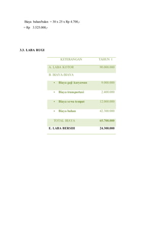 Biaya bahan/bulan = 30 x 25 x Rp 4.700,-
= Rp 3.525.000,-
3.3. LABA RUGI
KETERANGAN TAHUN 1
A. LABA KOTOR 90.000.000
B. BIAYA-BIAYA
 Biaya gaji karyawan 9.000.000
 Biaya transportasi 2.400.000
 Biaya sewa tempat 12.000.000
 Biaya bahan 42.300.000
TOTAL BIAYA 65.700.000
E. LABA BERSIH 24.300.000
 