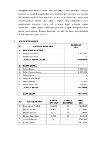 mempermudah semua pihak baik itu penjual dan pembeli, dengan
layanan ini pembeli yang malas atau tidak sempat untuk keluar rumah
bias dengan mudah mendapatkan produk yang diinginkan. Kami juga
memanfaatkan diskon dan gratis ongkir yang disediakan oleh
marketplace tersebut, tentu hal tersebut dapat menarik minat
konsumen. Tidak heran beberapa pembeli sangat memperhatikan
harga yang sesuai dengan kantong, setelah itu baru memutuskan
untuk membeli suatu produk.
I. ASPEK KEUANGAN
NO LAPORAN LABA RUGI
PERBULAN
(Rp)
A PENGHASILAN (OMSET)
1. Penjualan Produk 9.000.000
2. Penghasilan Lain 0
JUMLAH PENGHASILAN 9.000.000
B BEBAN (BIAYA)
1. Beban Bahan 3.330.600
2. Beban Tenaga Kerja 1.350.000
3. Beban Sewa 0
4. Beban Komunikasi 0
5. Beban Listrik 60.000
6. Beban Lain-Lain 705.000
JUMLAH BEBAN 5.445.000
LABA USAHA 3.555.000
NO KETERANGAN
HARGA
SATUAN
JUMLAH
PERHARI
TOTAL
(Rp)
1. Penjualan Produk 20.000 15 300.000
2. Beban Bahan 7.400 15 111.000
3. Beban Listrik 133.3 15 2.000
4. Beban Lain-Lain 1.566 15 23.500
5. Jumlah Beban - - 136.500
6. Laba Usaha - - 163.500
 