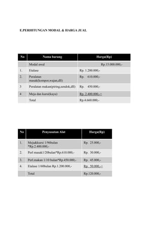 E.PERHITUNGAN MODAL & HARGA JUAL

No

Nama barang

Harga(Rp)

Modal awal

Rp.15.000.000,-

1.

Etalase

Rp. 1.200.000,-

2.

Peralatan
masak(kompor,wajan,dll)

Rp.

610.000,-

3

Peralatan makan(piring,sendok,dll)

Rp.

450.000,-

4

Meja dan kursi(kayu)

Rp. 2.400.000,-+

Total

Rp.4.660.000,-

No

Penyusutan Alat

Harga(Rp)

1.

Meja&kursi 1/96bulan
*Rp.2.400.000,-

Rp. 25.000,-

2.

Perl masak1/20bulan*Rp.610.000,-

Rp. 30.000,-

3.

Perl.makan 1/10 bulan*Rp.450.000,-

Rp. 45.000,-

4.

Etalase 1/60bulan Rp.1.200.000,-

Rp. 50.000,-+

Total

Rp.120.000,-

 