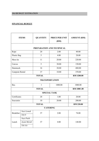 10.0 BUDGET ESTIMATION
FINANCIAL BUDGET
ITEMS QUANTITY PRICE PER UNIT
(RM)
AMOUNT (RM)
PREPARATION AND TECHNICAL
Rope 20 2.00 40.00
Plastic Bag 5 4.00 20.00
Mess tin 11 20.00 220.00
Canvas 5 30.00 150.00
Hammock 16 30.00 480.00
Campsite Rental 37 10.00 370.00
TOTAL RM 1280.00
TRANSPORTATION
Bus 1 1000.00 1000.00
TOTAL RM 1000 .00
SPECIAL TASK
Certificates 20 1.00 20.00
Souvenirs 10 20.00 200.00
TOTAL RM 220.00
CATERING
Breakfast
Nasi Lemak
37 2.00 74.00
Teh 0
Lunch
Nasi Putih
37 4.00 148.00Ayam Merah
Teh Ais
 