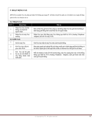 © Copyright by TTL. All rights reserved 11 
5 HOẠT ĐỘNG FAX 
iBPX hỗ trợ module Fax cho phép gởi nhận FAX thông qua mạng IP, tiết kiệm chi phí Fax giữa các chi nhánh, trụ sở giúp dễ dàng 
quản lý tất cả các bản fax vào ra 
5.1 NHẬN FAX 
STT Khai báo Mô tả 
1 
Nhận Fax lưu vào hệ 
thống và email tới 
người nhận 
Khi có bản Fax gởi tới số fax công ty, hệ thống nhận Fax lưu giữ trên hệ thống ở 
định dạng pdf đồng thời email bản fax tới người nhận. 
2 
Nhận Fax từ máy Fax 
analog 
Nhận Fax trực tiếp bằng máy Fax thông qua thiết bị ATA (Analog Telephone 
Adapter), kết nối với máy FAX. 
5.2 GỞI FAX 
1 
Gởi từ máy Fax Gửi Fax trực tiếp từ máy Fax như cách truyền thống 
2 
Gởi Fax trực tiếp từ 
giao diên Web 
Đơn giản người gởi upload file nôi dung muốn gởi ở định dạng pdf lên hệ thống và 
ấn Send. Người gởi có thể ngồi bất cứ đâu có Internet là có thể gởi Fax đi được. 
3 
Gởi Fax nội bộ giữa 
trụ sở, các chi nhánh và 
cửa hàng (hoàn toàn 
miễn phí) 
Mỗi chi nhánh có một số FAX nội bộ riêng, máy Fax analog làm việc với hệ thống 
thông qua thiết bị ATA (Analog Telephone Adapter), cách gởi hoàn toàn như 
cách gởi truyền thống  
