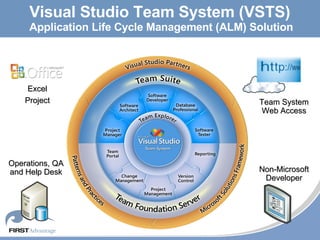 Visual Studio Team System (VSTS) Application Life Cycle Management (ALM) Solution Excel Project Operations, QA and Help Desk Non-Microsoft Developer Team System Web Access 
