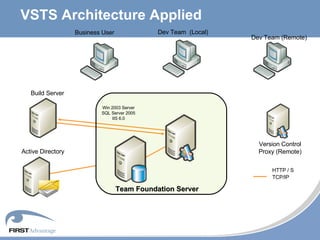VSTS Architecture Applied Dev Team  (Local) Dev Team (Remote) Business User Build Server Version Control Proxy (Remote) Active Directory TCP/IP HTTP / S Win 2003 Server SQL Server 2005 IIS 6.0 Team Foundation Server 