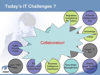 Today’s IT Challenges ?  Employee Self Service Portal Project “X” Site Business Intelligence Dashboard Extranet Collaboration Site Time Sheet  Management  Project Server Knowledge Management Portal B2B Supply Chain News/Alerts R&D Community Customer Service Site Regulatory Compliance Repository Leave  management Team “ABC” Site Sales Division Portal Weekly Issue Tracking Meeting Collaboration! 
