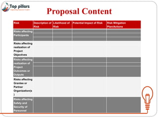 Proposal Content
Risk Description of
Risk
Likelihood of
Risk
Potential Impact of Risk Risk Mitigation
Plan/Actions
Risks affecting
Participants
Risks affecting
realization of
Project
Objectives
Risks affecting
realization of
Project
Outcomes or
Outputs
Risks affecting
Grantee or
Partner
Organization(s
)
Risks affecting
Safety and
Security of
Personnel
.
 