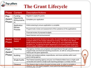 The Grant Lifecycle
Phase Content Description/Actions
Pre-
Award
Phase
Funding
Opportunity
Announceme
nt
Register to apply for grants
Complete your application
Application
Review
Process
Initial screening to ensure application is complete
Programmatic review and assessment of the substance of the applications
Financial review of proposed budgets
Award decision and announcement
Award
Phase
Notice of
Award
Once the final award decisions are made, the awarding agency sends a Notice
of Award (NOA) to the entities selected for funding. The NOA is the official,
legally binding issuance of the award. When you or your organization accepts
the grant (i.e., by signing the grant agreement or by drawing down funds) you
become legally obligated to carry out the full terms and conditions of the grant.
Post-
Award
Phase
Reporting The agency monitors your progress and expenditures through various
programmatic and financial reporting procedures, as well as using performance
metrics per the grant agreement.
Auditing Monitor and analyze policies, expenditures, and more activities within each
grant-making agency
Single Audits The Federal awarding agency ensures non-Federal entities have a single audit
conducted and submit a single audit reporting package in a timely manner
Closeout The closeout step is where the grant process ends. In order to complete a
closeout, you, the award recipient, must submit the final financial and
 