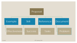 Proposal
Example
Effectiveness
Skill
Success
Reference
Tasks
Document
Problem
2/3/2020 STP Training 2020
 