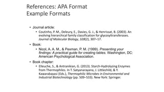 References: APA Format
Example Formats
• Journal article:
• Coutinho, P. M., Deleury, E., Davies, G. J., & Henrissat, B. (2003). An
evolving hierarchical family classification for glycosyltransferases.
Journal of Molecular Biology, 328(2), 307–17.
• Book:
• Nicol, A. A. M., & Pexman, P. M. (1999). Presenting your
findings: A practical guide for creating tables. Washington, DC:
American Psychological Association.
• Book chapter:
• Elleuche, S., & Antranikian, G. (2013). Starch-Hydrolyzing Enzymes
from Thermophiles. In T. Satyanarayana, J. Littlechild, & Y.
Kawarabayasi (Eds.), Thermophilic Microbes in Environmental and
Industrial Biotechnology (pp. 509–533). New York: Springer.
 