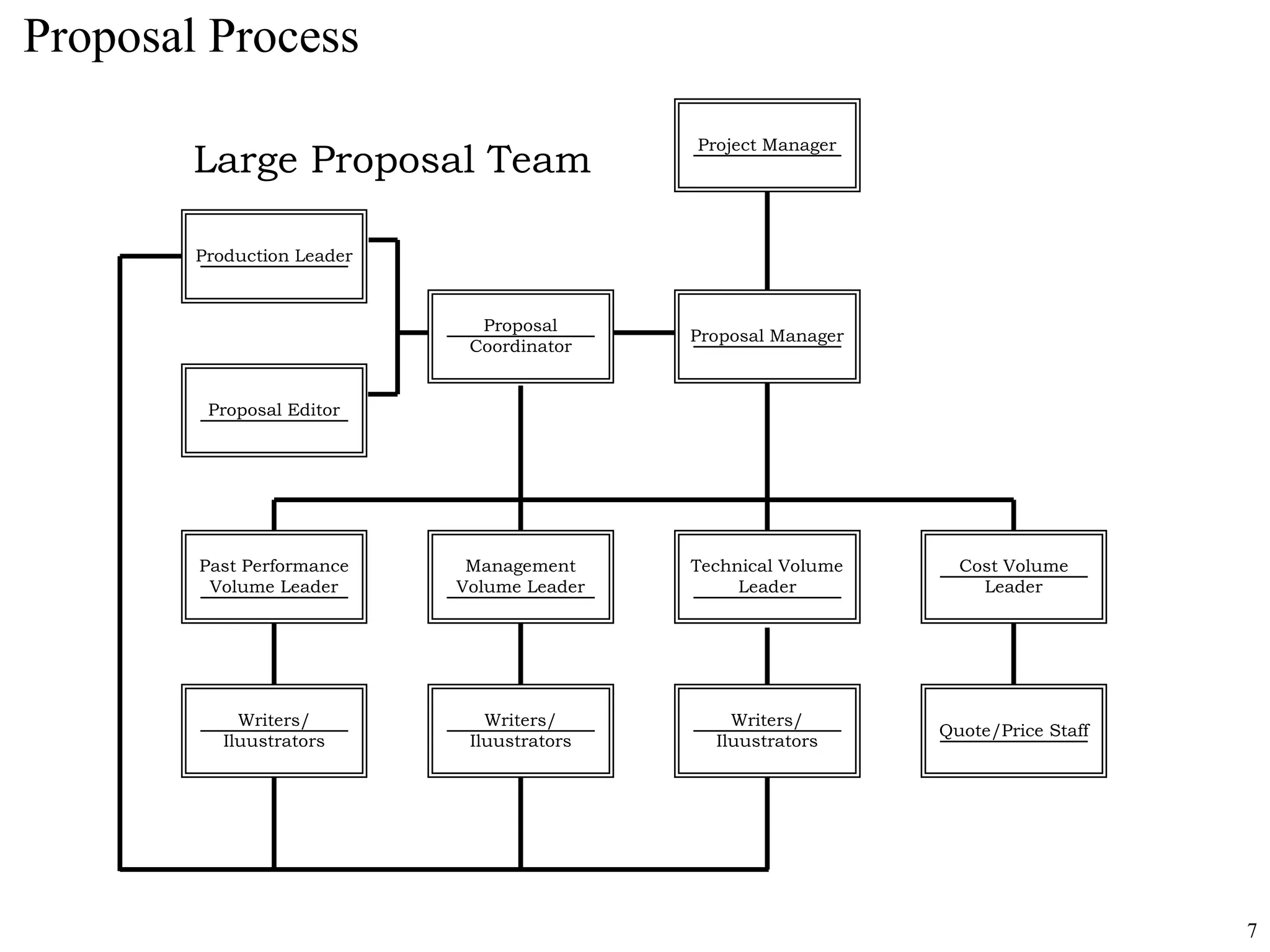Proposal writing management | PPT