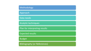 Guidelines
on writing a
research
proposal
Methodology
Approach
Data needs
Analytic techniques
Plan for interpreting results
Expected results
Budget
Bibliography (or References)
 