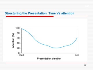 XP
30
Structuring the Presentation: Time Vs attention
 