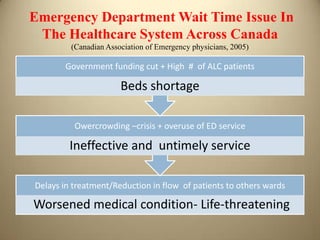 Emergency Department Wait Time Issue In
The Healthcare System Across Canada
(Canadian Association of Emergency physicians, 2005)
Delays in treatment/Reduction in flow of patients to others wards
Worsened medical condition- Life-threatening
Owercrowding –crisis + overuse of ED service
Ineffective and untimely service
Government funding cut + High # of ALC patients
Beds shortage
 