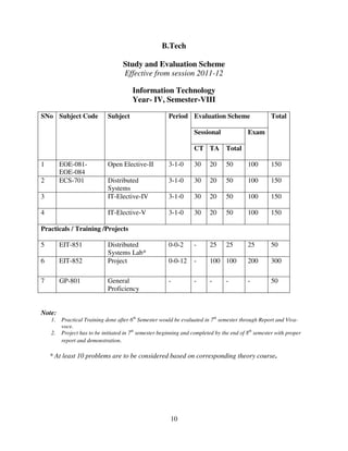 B.Tech
Study and Evaluation Scheme
Effective from session 2011-12
Information Technology
Year- IV, Semester-VIII
SNo Subject Code

Subject

Period Evaluation Scheme
Sessional

Exam

CT TA
1

EOE-081EOE-084
ECS-701

Total

Total

Open Elective-II

3-1-0

30

20

50

100

150

3-1-0

30

20

50

100

150

3

Distributed
Systems
IT-Elective-IV

3-1-0

30

20

50

100

150

4

IT-Elective-V

3-1-0

30

20

50

100

150

0-0-2

-

25

25

25

50

0-0-12

-

100 100

200

300

-

-

-

-

50

2

Practicals / Training /Projects
5

EIT-851

6

EIT-852

7

GP-801

Distributed
Systems Lab*
Project
General
Proficiency

-

Note:
1.
2.

Practical Training done after 6th Semester would be evaluated in 7th semester through Report and Vivavoce.
Project has to be initiated in 7th semester beginning and completed by the end of 8th semester with proper
report and demonstration.

* At least 10 problems are to be considered based on corresponding theory course.

10

 