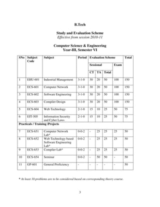 B.Tech
Study and Evaluation Scheme
Effective from session 2010-11
Computer Science & Engineering
Year-III, Semester VI
SNo Subject
Code

Subject

Period Evaluation Scheme
Sessional

Total

Exam

CT TA Total
1

EHU-601

Industrial Management

3-1-0

30

20

50

100

150

2

ECS-601

Computer Network

3-1-0

30

20

50

100

150

3

ECS-602

Software Engineering

3-1-0

30

20

50

100

150

4

ECS-603

Compiler Design

3-1-0

30

20

50

100

150

5

ECS-604

Web Technology

2-1-0

15

10

25

50

75

6

EIT-505

Information Security
and Cyber Laws
Practicals / Training /Projects

2-1-0

15

10

25

50

75

7

ECS-651

0-0-2

-

25

25

25

50

8

ECS-652

0-0-2

-

25

25

25

50

9

ECS-653

Computer Network
Lab*
Web Technology based
Software Engineering
Lab*
Compiler Lab*

0-0-2

-

25

25

25

50

10

ECS-654

Seminar

0-0-2

-

50

50

-

50

11

GP-601

General Proficiency

-

-

-

-

-

50

* At least 10 problems are to be considered based on corresponding theory course.

3

 