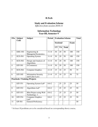B.Tech
Study and Evaluation Scheme
Effective from session 2010-11
Information Technology
Year-III, Semester-V
SNo Subject
Code

Subject

Period Evaluation Scheme
Sessional

Total

Exam

CT TA Total
1

EHU-501

2

ECS-501

3

ECS-502

4

Engineering &
Managerial Economics
Operating System

3-1-0

30

20

50

100

150

3-1-0

30

20

50

100

150

3-1-0

30

20

50

100

150

EIT-501

Design and Analysis of
Algorithms
E-Commerce

3-1-0

30

20

50

100

150

5

ECS-504

Computer Graphics

2-1-0

15

10

25

50

75

6

EIT-505

Information Security
and Cyber Laws
Practicals / Training /Projects

2-1-0

15

10

25

50

75

7

EIT-551

Operating System Lab*

0-0-2

-

25

25

25

50

8

EIT-552

Algorithms Lab*

0-0-2

-

25

25

25

50

9

EIT-553

0-0-2

-

25

25

25

50

10

EIT-554

0-0-2

-

25

25

25

50

11

GP-501

Mini Project using Web
Technology -1
Computer Graphics
Lab*
General Proficiency

-

-

-

-

-

50

* At least 10 problems are to be considered based on corresponding theory course.

7

 