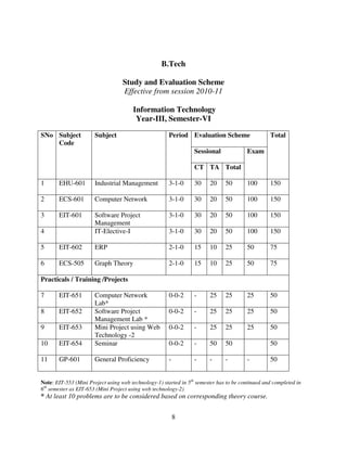 B.Tech
Study and Evaluation Scheme
Effective from session 2010-11
Information Technology
Year-III, Semester-VI
SNo Subject
Code

Subject

Period Evaluation Scheme
Sessional

Total

Exam

CT TA Total
1

EHU-601

Industrial Management

3-1-0

30

20

50

100

150

2

ECS-601

Computer Network

3-1-0

30

20

50

100

150

3

EIT-601

Software Project
Management
IT-Elective-I

3-1-0

30

20

50

100

150

3-1-0

30

20

50

100

150

4
5

EIT-602

ERP

2-1-0

15

10

25

50

75

6

ECS-505

Graph Theory

2-1-0

15

10

25

50

75

0-0-2

-

25

25

25

50

0-0-2

-

25

25

25

50

0-0-2

-

25

25

25

50

0-0-2

-

50

50

-

-

-

-

Practicals / Training /Projects
7

EIT-651

8

EIT-652

9

EIT-653

10

EIT-654

Computer Network
Lab*
Software Project
Management Lab *
Mini Project using Web
Technology -2
Seminar

11

GP-601

General Proficiency

50
-

50

Note: EIT-553 (Mini Project using web technology-1) started in 5th semester has to be continued and completed in
6th semester as EIT-653 (Mini Project using web technology-2)

* At least 10 problems are to be considered based on corresponding theory course.
8

 