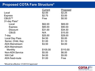 Proposed COTA Fare Structure* 
Current Proposed 
Local $2.00 $2.25 
Express $2.75 $3.00 
CBUS™ Free $0.50 
31-day Pass* 
Local $62.00 $69.00 
Express $85.00 $90.00 
Discount $31.00 $34.50 
CBUS N/A $15.00 
7-day $25.00 $28.00 
Local Day Pass $4.50 $5.00 
Senior, Child, Key $1.00 $1.10 
ADA Mainstream $3.50 $4.00 
ADA Mainstream 
Monthly $105.00 $110.00 
Non-ADA Service $5.00 $6.00 
Will Call $4.00 $5.00 
ADA fixed-route $1.00 Free 
*Would be effective 1/1/2015 if approved 
