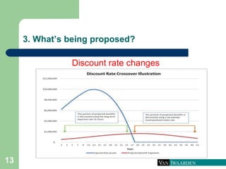 3. What’s being proposed?
Discount rate changes
13
 