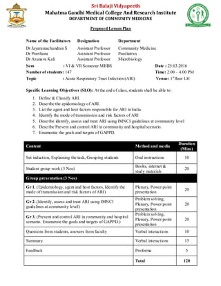 Sri Balaji Vidyapeeth
Mahatma Gandhi Medical College And Research Institute
DEPARTMENT OF COMMUNITY MEDICINE
Proposed Lesson Plan
Name of the Facilitators Designation Department
Dr Jayaramachandran S Assistant Professor Community Medicine
Dr Prarthana Assistant Professor Paediatrics
Dr Arunava Kali Assistant Professor Microbiology
Sem : VI & VII Semester MBBS Date : 25.03.2016
Number of students: 147 Time: 2.00 – 4.00 PM
Topic : Acute Respiratory Tract Infection (ARI) Venue: 1st
floor LH
Specific Learning Objectives (SLO): At the end of class, students shall be able to:
1. Define & Classify ARI.
2. Describe the epidemiology of ARI.
3. List the agent and host factors responsible for ARI in India.
4. Identify the mode of transmission and risk factors of ARI
5. Describe identify, assess and treat ARI using IMNCI guidelines at community level
6. Describe Prevent and control ARI in community and hospital scenario.
7. Enumerate the goals and targets of GAPPD.
Content Method and media
Duration
(Mins)
Set induction, Explaining the task, Grouping students Oral instructions 10
Student group work (3 Nos)
Books, internet &
study materials
20
Group presentation (3 Nos)
Gr 1. (Epidemiology, agent and host factors, Identify the
mode of transmission and risk factors of ARI)
Plenary, Power point
presentation
20
Gr 2. (Identify, assess and treat ARI using IMNCI
guidelines at community level)
Problem solving,
Plenary, Power point
presentation
20
Gr 3. (Prevent and control ARI in community and hospital
scenario. Enumerate the goals and targets of GAPPD.)
Problem solving,
Plenary, Power point
presentation
20
Questions from students, answers from faculty Verbal interactions 10
Summary Verbal interactions 15
Feedback Proforma 5
Total 120
 