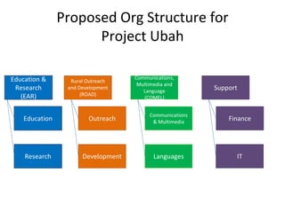 Proposed Org Structure for
Project Ubah
Education &
Research
(EAR)
Education
Research
Rural Outreach
and Development
(ROAD)
Outreach
Development
Communications,
Multimedia and
Language
(COMEL)
Communications
& Multimedia
Languages
Support
Finance
IT
 