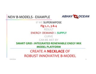 3/20/2016 . 6
NEW B-MODELS - EXAMPLE
IF WE SUPERIMPOSE
Fig 1, 2 , 3 & 4
RESULT
ENERGY- DEMAND & SUPPLY
CURVE
CAN BE MET BY
SMART GRID : INTEGRATED RENEWABLE ENEGY MIX
MODEL PLATFORM
CREATE A NECKLACE OF
ROBUST INNOVATIVE B-MODEL
 