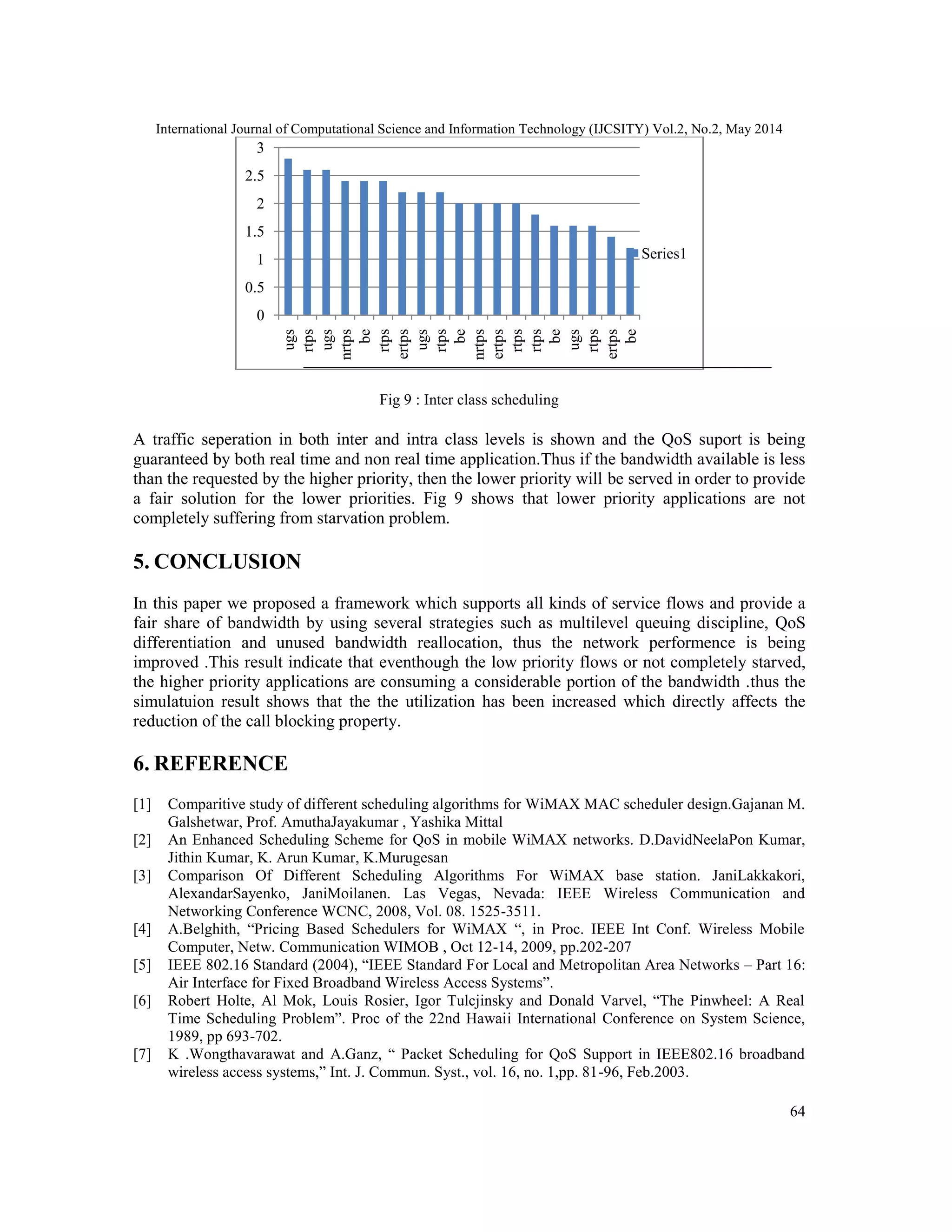 International Journal of Computational Science and Information Technology (IJCSITY) Vol.2, No.2, May 2014
64
Fig 9 : Inter class scheduling
A traffic seperation in both inter and intra class levels is shown and the QoS suport is being
guaranteed by both real time and non real time application.Thus if the bandwidth available is less
than the requested by the higher priority, then the lower priority will be served in order to provide
a fair solution for the lower priorities. Fig 9 shows that lower priority applications are not
completely suffering from starvation problem.
5. CONCLUSION
In this paper we proposed a framework which supports all kinds of service flows and provide a
fair share of bandwidth by using several strategies such as multilevel queuing discipline, QoS
differentiation and unused bandwidth reallocation, thus the network performence is being
improved .This result indicate that eventhough the low priority flows or not completely starved,
the higher priority applications are consuming a considerable portion of the bandwidth .thus the
simulatuion result shows that the the utilization has been increased which directly affects the
reduction of the call blocking property.
6. REFERENCE
[1] Comparitive study of different scheduling algorithms for WiMAX MAC scheduler design.Gajanan M.
Galshetwar, Prof. AmuthaJayakumar , Yashika Mittal
[2] An Enhanced Scheduling Scheme for QoS in mobile WiMAX networks. D.DavidNeelaPon Kumar,
Jithin Kumar, K. Arun Kumar, K.Murugesan
[3] Comparison Of Different Scheduling Algorithms For WiMAX base station. JaniLakkakori,
AlexandarSayenko, JaniMoilanen. Las Vegas, Nevada: IEEE Wireless Communication and
Networking Conference WCNC, 2008, Vol. 08. 1525-3511.
[4] A.Belghith, “Pricing Based Schedulers for WiMAX “, in Proc. IEEE Int Conf. Wireless Mobile
Computer, Netw. Communication WIMOB , Oct 12-14, 2009, pp.202-207
[5] IEEE 802.16 Standard (2004), “IEEE Standard For Local and Metropolitan Area Networks – Part 16:
Air Interface for Fixed Broadband Wireless Access Systems”.
[6] Robert Holte, Al Mok, Louis Rosier, Igor Tulcjinsky and Donald Varvel, “The Pinwheel: A Real
Time Scheduling Problem”. Proc of the 22nd Hawaii International Conference on System Science,
1989, pp 693-702.
[7] K .Wongthavarawat and A.Ganz, “ Packet Scheduling for QoS Support in IEEE802.16 broadband
wireless access systems,” Int. J. Commun. Syst., vol. 16, no. 1,pp. 81-96, Feb.2003.
0
0.5
1
1.5
2
2.5
3
ugs
rtps
ugs
nrtps
be
rtps
ertps
ugs
rtps
be
nrtps
ertps
rtps
rtps
be
ugs
rtps
ertps
be
Series1
 