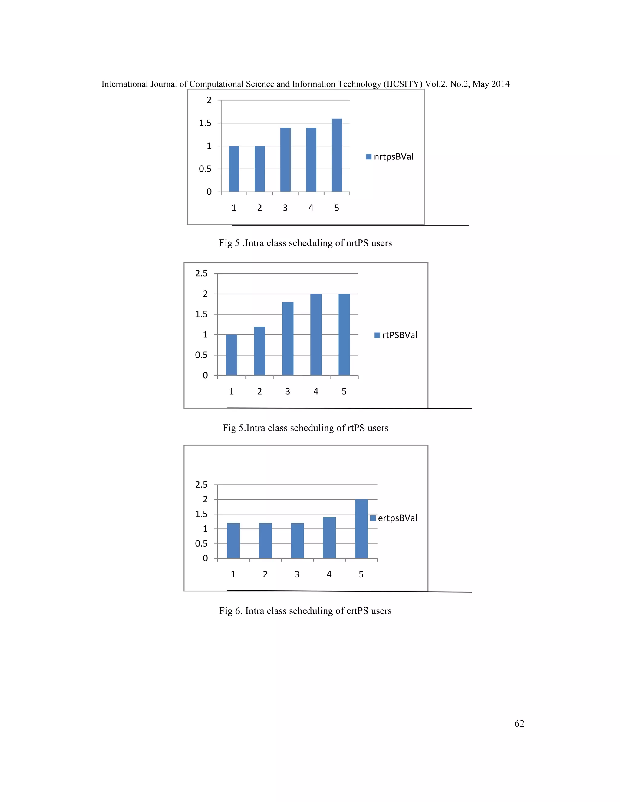 International Journal of Computational Science and Information Technology (IJCSITY) Vol.2, No.2, May 2014
62
Fig 5 .Intra class scheduling of nrtPS users
Fig 5.Intra class scheduling of rtPS users
Fig 6. Intra class scheduling of ertPS users
0
0.5
1
1.5
2
1 2 3 4 5
nrtpsBVal
0
0.5
1
1.5
2
2.5
1 2 3 4 5
rtPSBVal
0
0.5
1
1.5
2
2.5
1 2 3 4 5
ertpsBVal
 