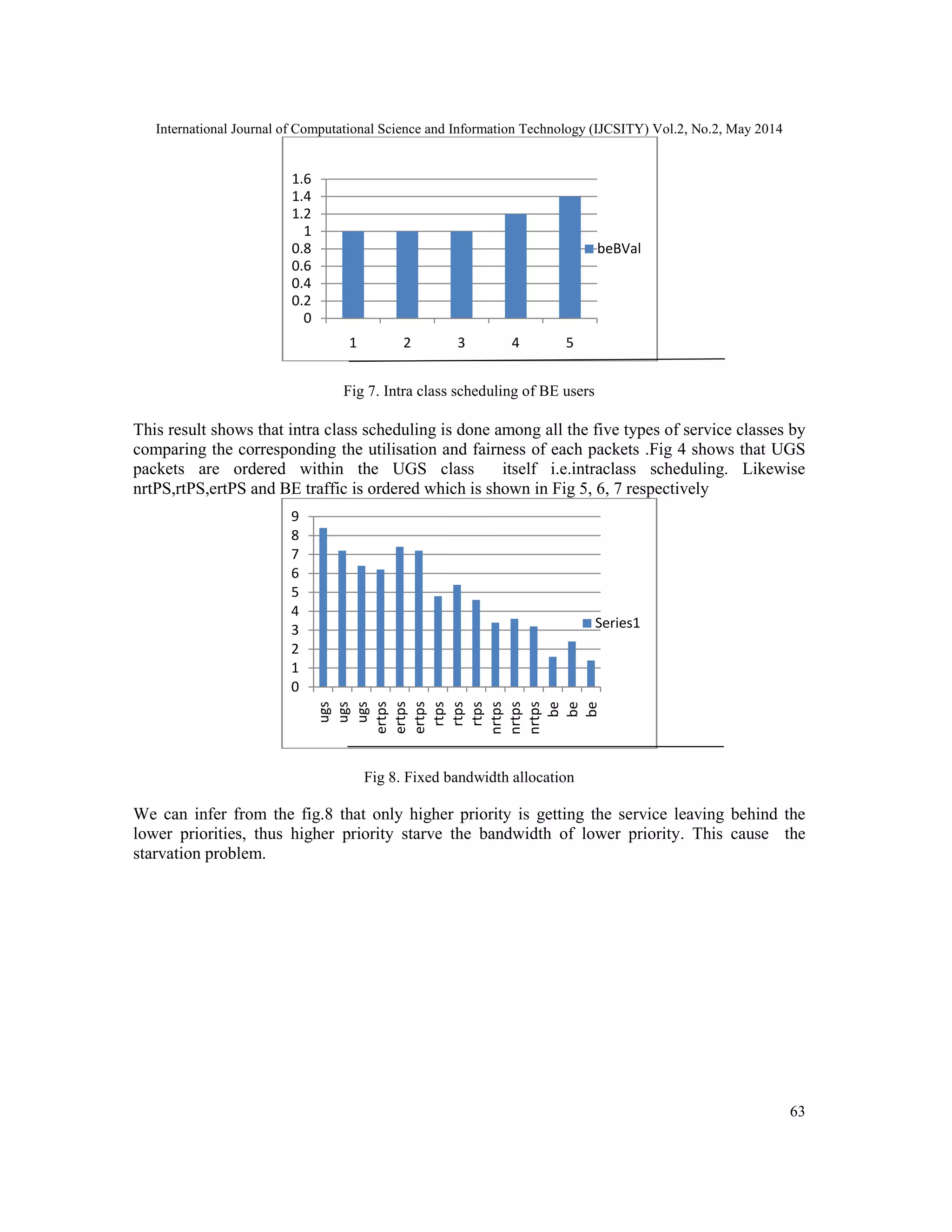 International Journal of Computational Science and Information Technology (IJCSITY) Vol.2, No.2, May 2014
63
Fig 7. Intra class scheduling of BE users
This result shows that intra class scheduling is done among all the five types of service classes by
comparing the corresponding the utilisation and fairness of each packets .Fig 4 shows that UGS
packets are ordered within the UGS class itself i.e.intraclass scheduling. Likewise
nrtPS,rtPS,ertPS and BE traffic is ordered which is shown in Fig 5, 6, 7 respectively
Fig 8. Fixed bandwidth allocation
We can infer from the fig.8 that only higher priority is getting the service leaving behind the
lower priorities, thus higher priority starve the bandwidth of lower priority. This cause the
starvation problem.
0
0.2
0.4
0.6
0.8
1
1.2
1.4
1.6
1 2 3 4 5
beBVal
0
1
2
3
4
5
6
7
8
9
ugs
ugs
ugs
ertps
ertps
ertps
rtps
rtps
rtps
nrtps
nrtps
nrtps
be
be
be
Series1
 