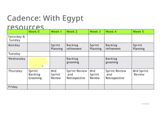 Cadence: With Egypt
resources
Week 0 Week 1 Week 2 Week 3 Week 4 Week 5
Saturday &
Sunday
Monday Sprint
Planning
Backlog
refinement
Sprint
Planning
Backlog
refinement
Sprint
Planning
Tuesday
Wednesday PI Planning
and Backlog
Updation
Backlog
grooming
Backlog
grooming
Thursday Sprint
Backlog
Grooming
Mid
Sprint
Review
Sprint Review
and
Retrospective
Mid
Sprint
Review
Sprint Review
and
Retrospective
Mid Sprint
Review
Friday
1/18/2023
 