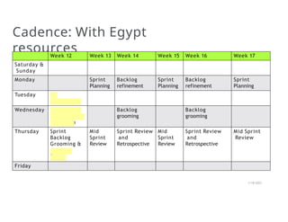 Cadence: With Egypt
resources
Week 12 Week 13 Week 14 Week 15 Week 16 Week 17
Saturday &
Sunday
Monday Sprint
Planning
Backlog
refinement
Sprint
Planning
Backlog
refinement
Sprint
Planning
Tuesday PI
Refinement
Wednesday PI Planning
and Backlog
Updation
Backlog
grooming
Backlog
grooming
Thursday Sprint
Backlog
Grooming &
System
Demo
Mid
Sprint
Review
Sprint Review
and
Retrospective
Mid
Sprint
Review
Sprint Review
and
Retrospective
Mid Sprint
Review
Friday
1/18/2023
 