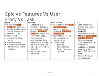 Epic Vs Features Vs User
story Vs Task
1/18/2023 29
large
bodies of work that
can be broken down
into a number of
smaller ITEMS.
• It cannot be
achieved in single
sprint
• Broad in scope
• Based on definition
of minimum viable
product
• User stories are short
requirements or
requests written
from the customer
perspective.
• Its what user wants
• Only created for
single sprint
• They can be
• Enabler
• Requirement
• Small complete
feature
Tasks
• User stories are
broken into tasks.
• Tasks are
workable
solutions of a user
story.
• Task are deliverable
solution of work
• Tasks can range
from a few hours to
whole Day
• Suggestion- Create
task for a day.
• SMALLEST UNIT of
work
• Assigned only to
one resource
Epics Feature User stories
• Epics are
•
A feature is a
service or function
of the product that
delivers business
value and fulfils the
customer’s need.
• Each feature is
broken down into
several user stories,
as it is usually too
big to be worked on
directly.
• Big enough to be
released
 