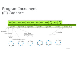 Program Increment
(PI) Cadence
Sprint planning Sprint Review
Sprint Retrospective
Backlog Grooming
Mid Sprint
Review
Product Backlog Refinement
PI planning
PI planning
WK1 WK2 WK3 WK4 WK5 WK6 WK7 WK8 WK9
WK
10
WK11
WK
12
PI 1 PI 2
Sprint 1 Sprint 2 Sprint 3 Sprint 4 Sprint 5 Sprint 6 Sprint 7
System Demo
1/18/2023
 