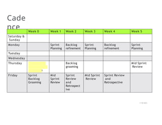 Cade
nce Week 0 Week 1 Week 2 Week 3 Week 4 Week 5
Saturday &
Sunday
Monday Sprint
Planning
Backlog
refinement
Sprint
Planning
Backlog
refinement
Sprint
Planning
Tuesday
Wednesday
Thursday PI Planning
and Backlog
Updation
Backlog
grooming
Mid Sprint
Review
Friday Sprint
Backlog
Grooming
Mid
Sprint
Review
Sprint
Review
and
Retrospect
ive
Mid Sprint
Review
Sprint Review
and
Retrospective
1/18/2023
 
