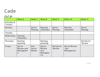 Cade
nce
1/18/2023
Week 6 Week 7 Week 8 Week 9 Week 10 Week 11
Saturday &
Sunday
Monday Sprint
Planning
Backlog
refinement
Sprint
Planning
Backlog
refinement
Sprint
Planning
Tuesday
Wednesday Backlog
refinement
Thursday Backlog
grooming
Backlog
grooming
Mid Sprint
Review
Friday Sprint
Review and
Retrospectiv
e
Mid
Sprint
Review
Sprint
Review
and
Retrospect
ive
Mid Sprint
Review
Sprint Review
and
Retrospective
 
