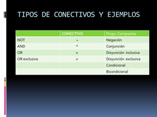 TIPOS DE CONECTIVOS Y EJEMPLOS
CONECTIVO Props.Compuesta
NOT ¬ Negación
AND ^ Conjunción
OR v Disyunción inclusiva
OR exclusivo v Disyunción exclusiva
Condicional
Bicondicional
 