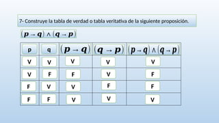 7- Construye la tabla de verdad o tabla veritativa de la siguiente proposición.
(𝒑→𝒒)∧(𝒒→𝒑)
p
V
q
V
F
V
F
F
V
F
(𝒑→𝒒) (𝒒 →𝒑) (𝒑→𝒒)∧(𝒒→𝒑)
V
F
V
V
V
V
F
V
V
F
F
V
 
