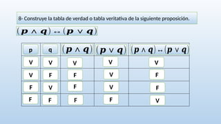8- Construye la tabla de verdad o tabla veritativa de la siguiente proposición.
(𝒑 ∧ 𝒒)↔(𝒑 ∨ 𝒒)
F
p q (𝒑∧𝒒) (𝒑∨𝒒) (𝒑∧𝒒)↔(𝒑 ∨𝒒)
V
V
F
F
V
F
V
F
V
F
F
F
V
V
V
F
V
F
F
V
 