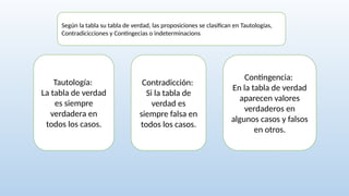 Según la tabla su tabla de verdad, las proposiciones se clasifican en Tautologías,
Contradicicciones y Contingecias o indeterminacions
Tautología:
La tabla de verdad
es siempre
verdadera en
todos los casos.
Contradicción:
Si la tabla de
verdad es
siempre falsa en
todos los casos.
Contingencia:
En la tabla de verdad
aparecen valores
verdaderos en
algunos casos y falsos
en otros.
 