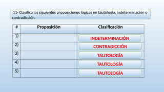 11- Clasifica las siguientes proposiciones lógicas en tautología, indeterminación o
contradicción.
# Proposición Clasificación
1)
2)
3)
4)
5)
INDETERMINACIÓN
CONTRADICCIÓN
TAUTOLOGÍA
TAUTOLOGÍA
TAUTOLOGÍA
 