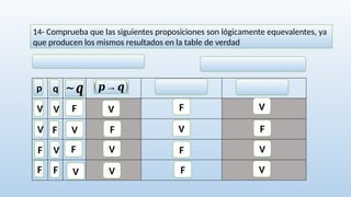14- Comprueba que las siguientes proposiciones son lógicamente equevalentes, ya
que producen los mismos resultados en la table de verdad
p q (𝒑→𝒒)
∼𝒒
V
V
F
F
V
F
V
F
F
V
F
V
F
V
V
V
F
F
V
F V
F
V
V
 