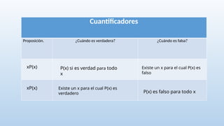 Cuantificadores
Proposición. ¿Cuándo es verdadera? ¿Cuándo es falsa?
xP(x)
xP(x)
P(x) si es verdad para todo
x
Existe un x para el cual P(x) es
falso
Existe un x para el cual P(x) es
verdadero P(x) es falso para todo x
 