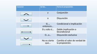 Conector Se lee… Forma la proposición:
y Conjunción
o Disyunción
Si…,
entonces…
Condicional o implicación
Si y solo si… Doble implicación o
bicondicional
O…o… Disyunción exclusiva
No es cierto
que…
Cambia el valor de verdad de
la proposición.
∧
∨
→
⟷
∨
¬
 