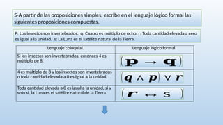 5-A partir de las proposiciones simples, escribe en el lenguaje lógico formal las
siguientes proposiciones compuestas.
P: Los insectos son invertebrados. q: Cuatro es múltiplo de ocho. r: Toda cantidad elevada a cero
es igual a la unidad. s: La Luna es el satélite natural de la Tierra.
Lenguaje coloquial. Lenguaje lógico formal.
Si los insectos son invertebrados, entonces 4 es
múltiplo de 8.
4 es múltiplo de 8 y los insectos son invertebrados
o toda cantidad elevada a 0 es igual a la unidad.
Toda cantidad elevada a 0 es igual a la unidad, si y
solo si, la Luna es el satélite natural de la Tierra.
( 𝐩 → 𝐪 )
(𝒒 ∧ 𝒑) ∨ 𝒓
( 𝒓 ↔ s )
 