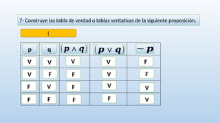 7- Construye las tabla de verdad o tablas veritativas de la siguiente proposición.
(
p
V
q
V
F
V
F
F
V
F
(𝒑∧𝒒) (𝒑∨𝒒) ∼ 𝒑
V
F
F
F
V
V
V
F
F
F
V
V
 
